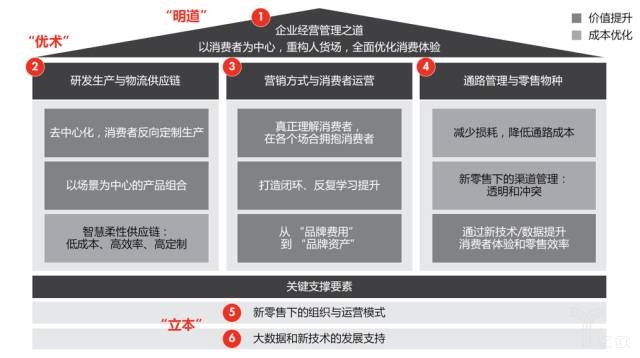 应对新零售方法