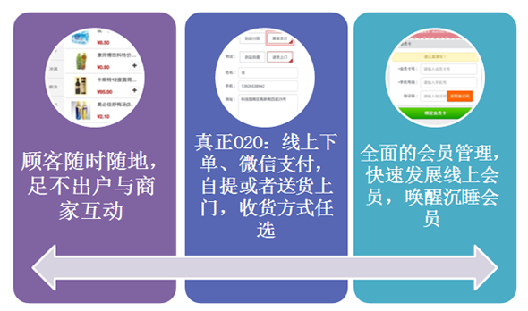 做社区便利店o2o怎么开始