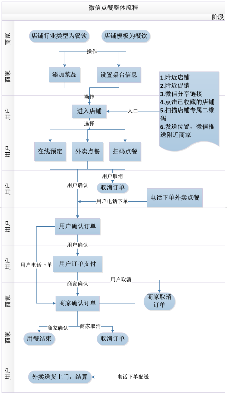 o2o外卖系统