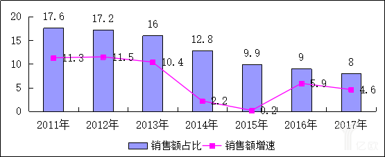 2017中国零售百强榜发布