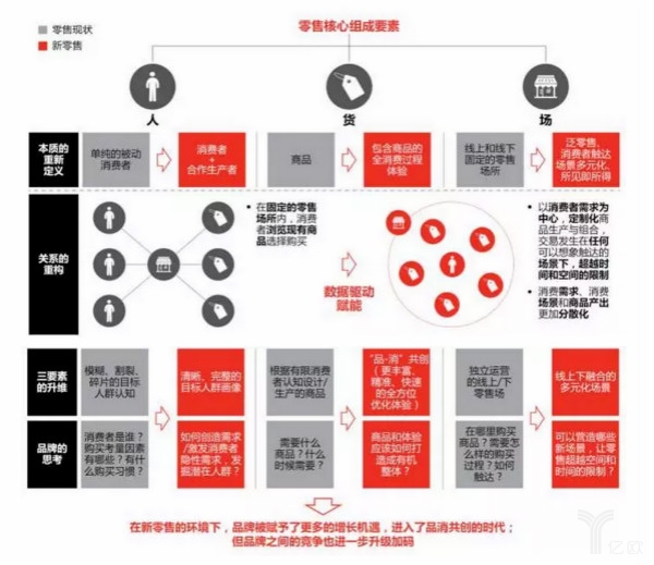 零售核心组成要素