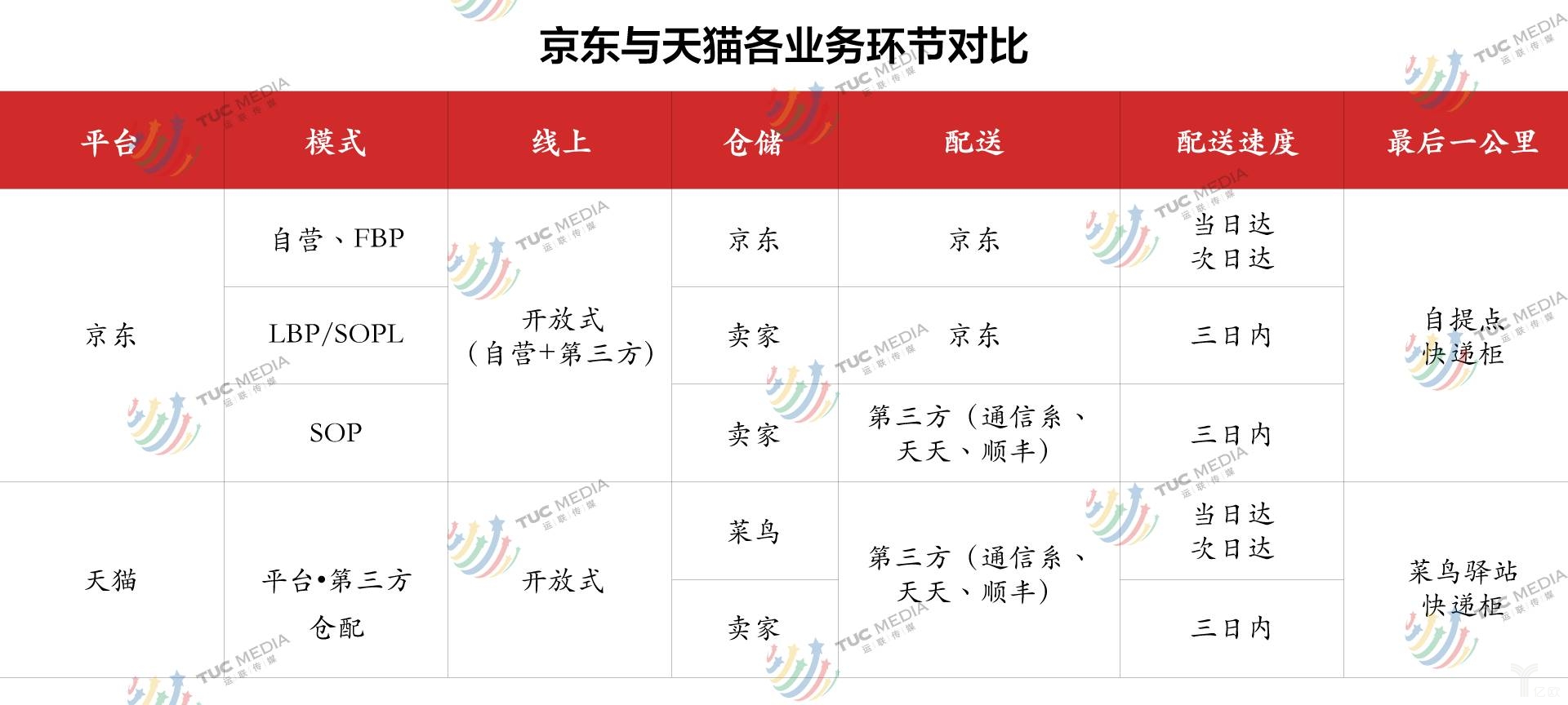 京东与天猫各业务环节对比