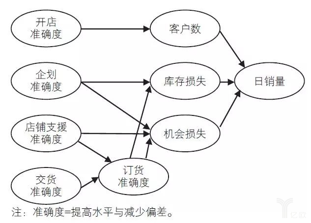 图27-11五个准确度与日销量