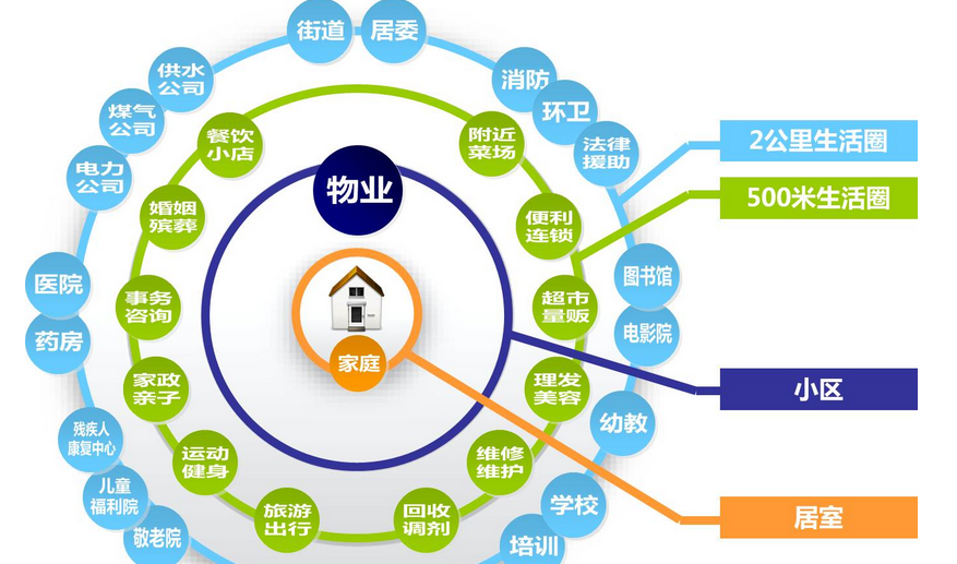 社区O2O与智慧社区的区别+智慧社区o2o解决方案