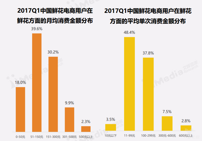 中国鲜花电商用户