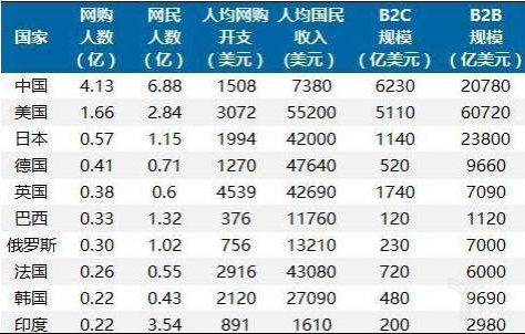 各国B2C电商对比