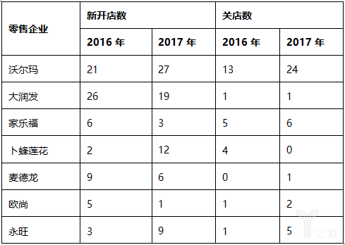 2017中国零售百强榜发布