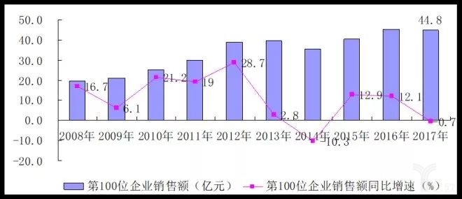 2017中国零售百强榜发布