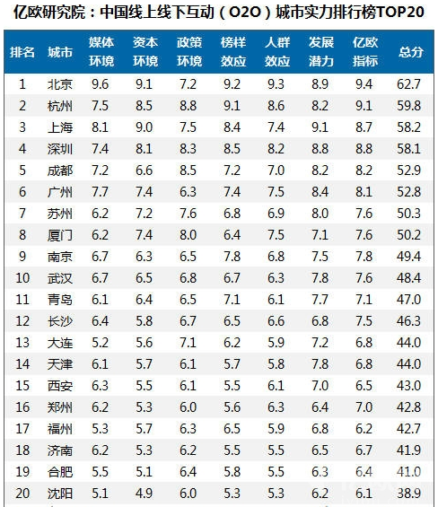 2015中国O2O城市实力最新排行榜top20