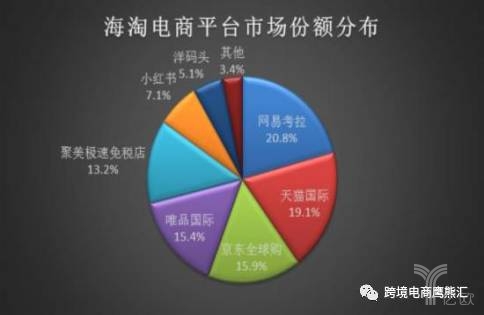 海淘电商平台市场份额分布