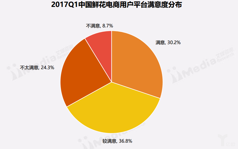 中国鲜花电商用户