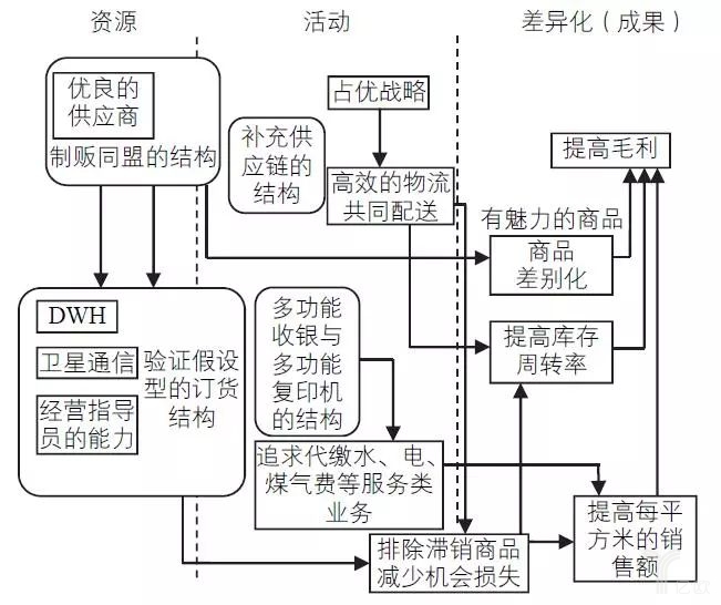 图4第6次店铺综合信息系统的差异化系统图（2007年至今）