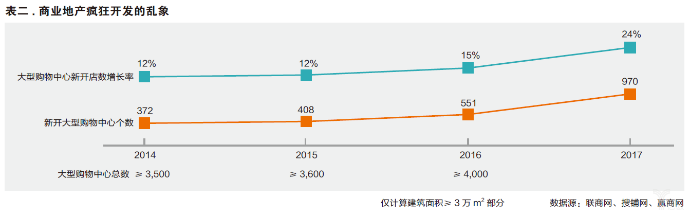 商业地产疯狂开发的乱象