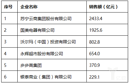 2017中国零售百强榜发布