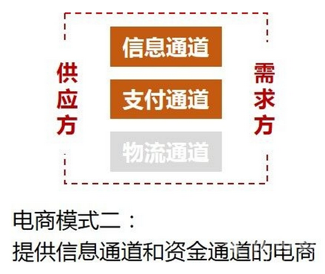 外卖O2O业务必选的三种电商模式