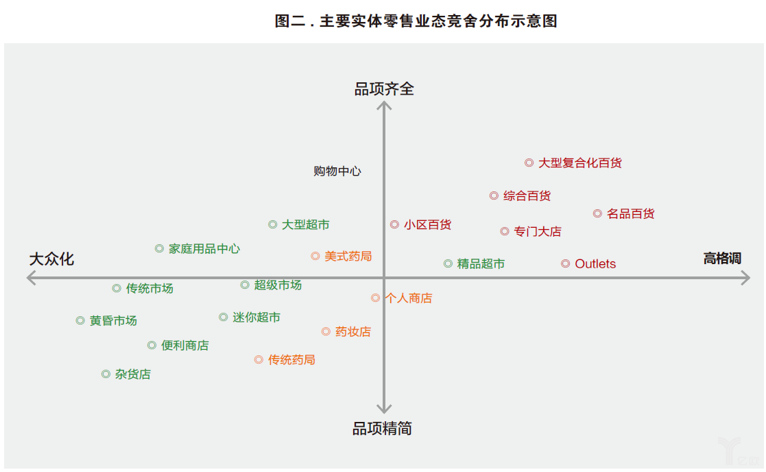 主要实体零售业态竞舍分布示意图