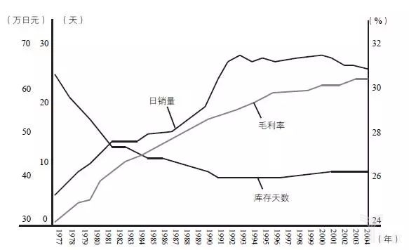 图17-11的日销量、毛利率、库存天数