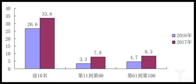 2017中国零售百强榜发布