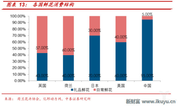 鲜花消费结构