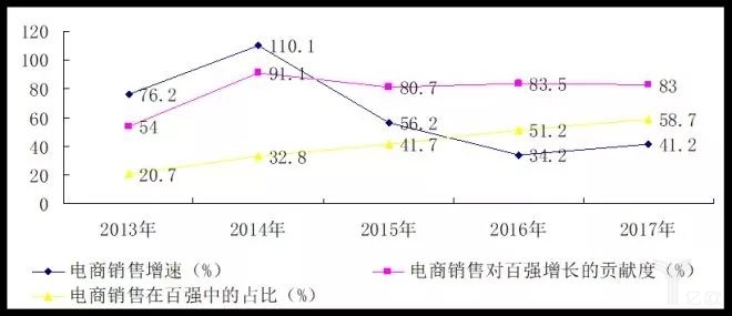 2017中国零售百强榜发布