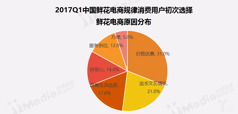 中国鲜花电商分布