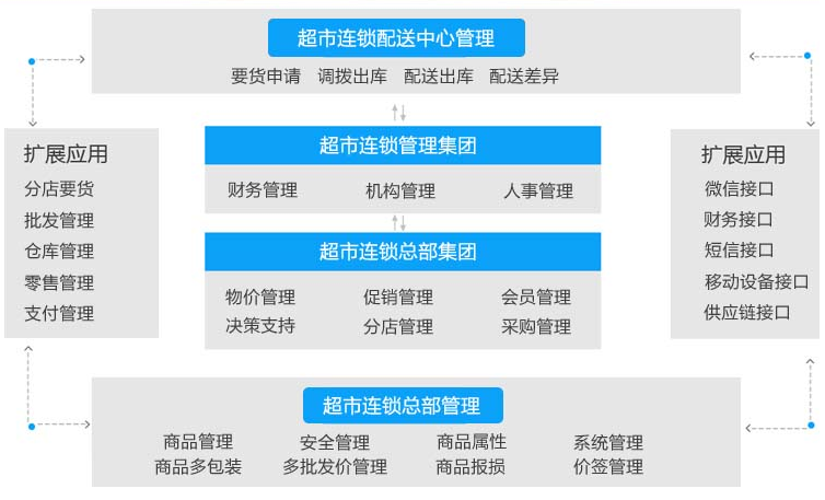 超市收银软件|超市进销存软件|超市管理系统|连锁超市收银erp系统|超市pos收银软件|免费下载