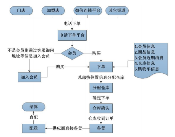 连锁电话下单系统