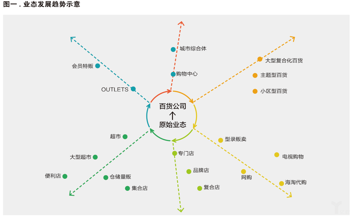 业态发展趋势示意