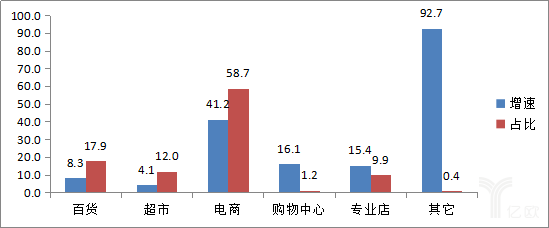 2017中国零售百强榜发布