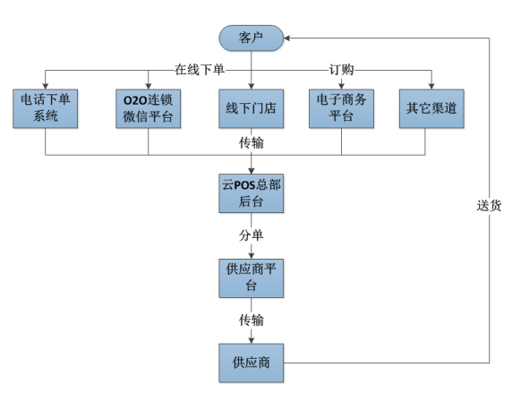 连锁o2o解决方案