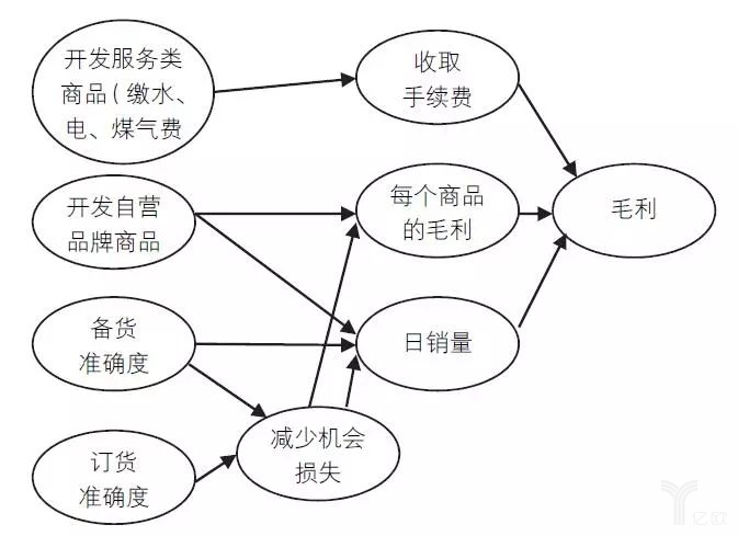 图3通过开发服务类商品扩大PB增加毛利