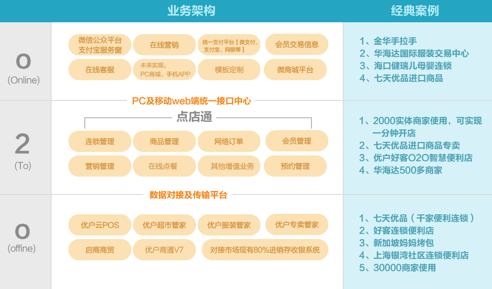 优户o2o系统