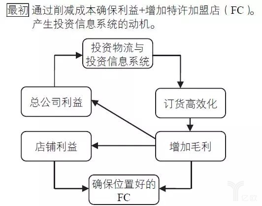 图67-11核心逻辑的结构变化