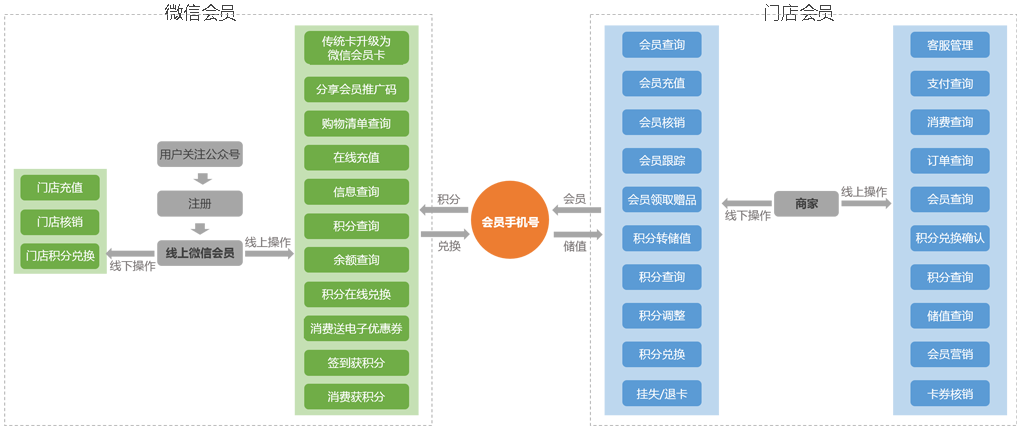 O2O会员系统流程