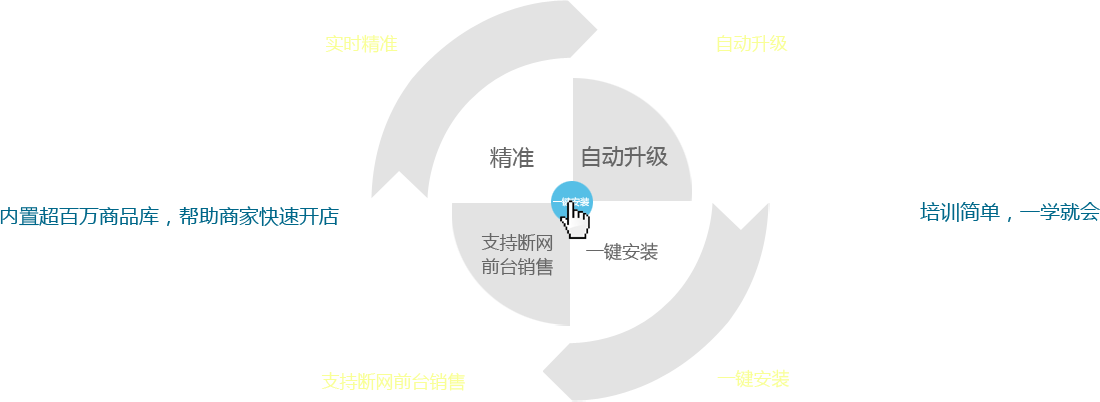 优户启商商业管理系统：全新的系统架构模式，所有数据实时精准；实现系统自动升级；支持断网前台销售。一键安装，全部安装点一个按钮即可完成,内置超百万商品库，帮助商家快速开店。培训简单，一学就会，有无基础都能快速上手，后期维护量少。