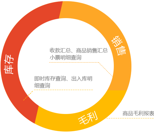 连锁店管理软件