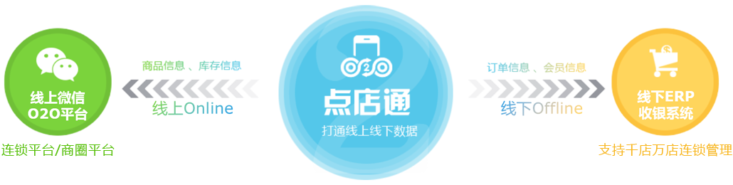 o2o电商平台解决方案